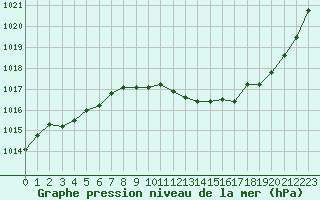 Courbe de la pression atmosphrique pour Aubenas - Lanas (07)