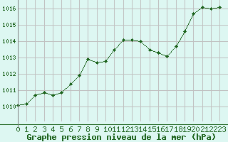 Courbe de la pression atmosphrique pour La Javie (04)