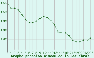 Courbe de la pression atmosphrique pour Sanary-sur-Mer (83)