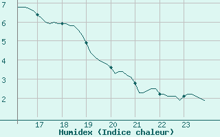 Courbe de l'humidex pour Frontenac (33)