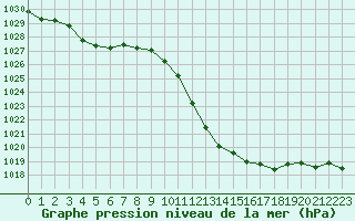 Courbe de la pression atmosphrique pour Lyon - Bron (69)