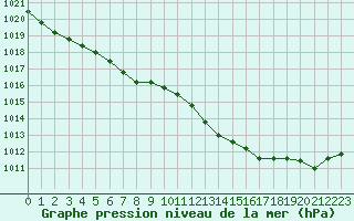 Courbe de la pression atmosphrique pour Ble / Mulhouse (68)