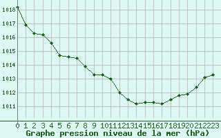 Courbe de la pression atmosphrique pour Beaucroissant (38)