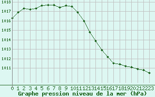 Courbe de la pression atmosphrique pour Treize-Vents (85)
