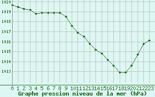 Courbe de la pression atmosphrique pour Tarbes (65)