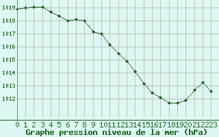 Courbe de la pression atmosphrique pour Grenoble/St-Etienne-St-Geoirs (38)