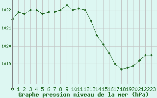 Courbe de la pression atmosphrique pour Rouen (76)