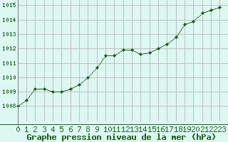 Courbe de la pression atmosphrique pour Les Pennes-Mirabeau (13)