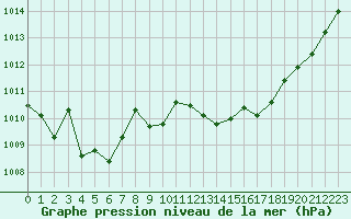 Courbe de la pression atmosphrique pour Forceville (80)