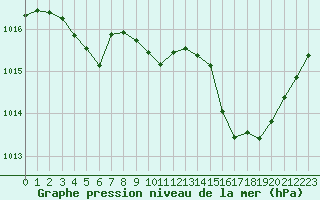 Courbe de la pression atmosphrique pour Millau (12)