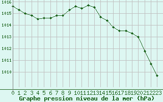 Courbe de la pression atmosphrique pour Saint-Mdard-d