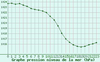 Courbe de la pression atmosphrique pour Avord (18)