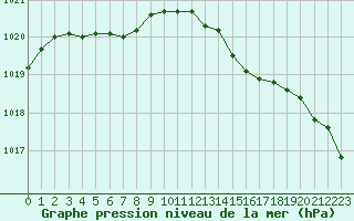 Courbe de la pression atmosphrique pour Melun (77)