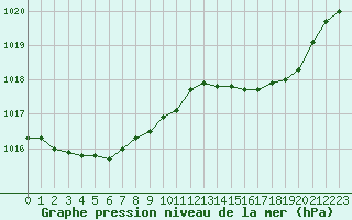 Courbe de la pression atmosphrique pour Melun (77)