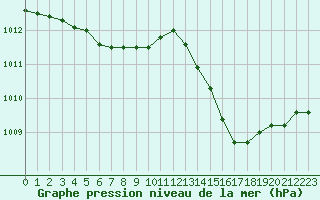 Courbe de la pression atmosphrique pour Mouilleron-le-Captif (85)