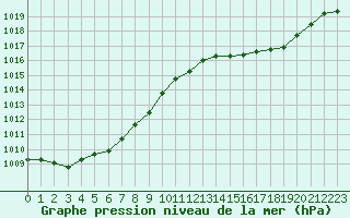 Courbe de la pression atmosphrique pour Sain-Bel (69)