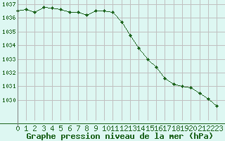 Courbe de la pression atmosphrique pour Lamballe (22)