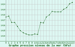 Courbe de la pression atmosphrique pour Mont-de-Marsan (40)