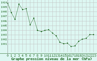 Courbe de la pression atmosphrique pour Ile Rousse (2B)