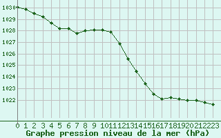 Courbe de la pression atmosphrique pour Ambrieu (01)