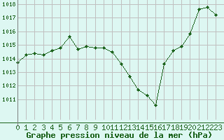 Courbe de la pression atmosphrique pour Grenoble/agglo Le Versoud (38)