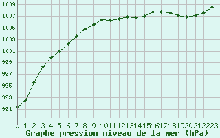 Courbe de la pression atmosphrique pour Valleroy (54)