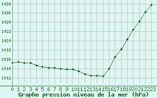 Courbe de la pression atmosphrique pour Orly (91)