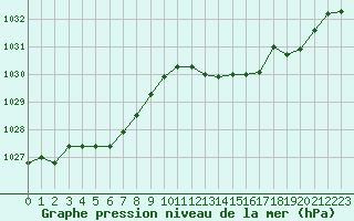 Courbe de la pression atmosphrique pour Ploeren (56)