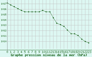 Courbe de la pression atmosphrique pour Verngues - Hameau de Cazan (13)