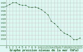 Courbe de la pression atmosphrique pour Nancy - Essey (54)