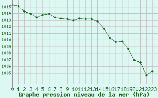 Courbe de la pression atmosphrique pour Figari (2A)