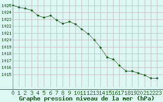 Courbe de la pression atmosphrique pour Saint-Quentin (02)