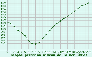 Courbe de la pression atmosphrique pour Herserange (54)