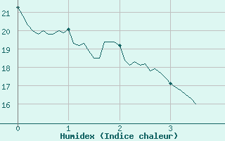 Courbe de l'humidex pour Valensole (04)