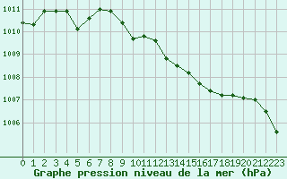 Courbe de la pression atmosphrique pour Albi (81)