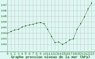 Courbe de la pression atmosphrique pour Bellengreville (14)