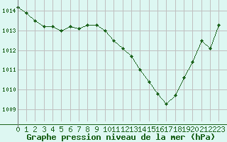 Courbe de la pression atmosphrique pour Brive-Laroche (19)
