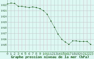 Courbe de la pression atmosphrique pour Ble / Mulhouse (68)