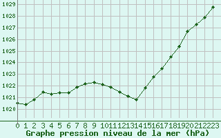 Courbe de la pression atmosphrique pour Ble / Mulhouse (68)