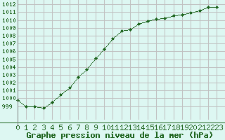 Courbe de la pression atmosphrique pour Trgueux (22)