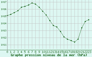 Courbe de la pression atmosphrique pour Annecy (74)