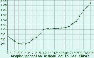 Courbe de la pression atmosphrique pour Eygliers (05)