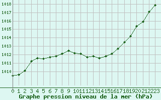 Courbe de la pression atmosphrique pour Langres (52) 