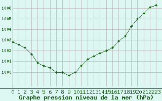 Courbe de la pression atmosphrique pour Rouen (76)