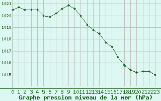 Courbe de la pression atmosphrique pour Bellefontaine (88)