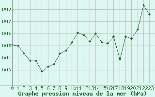 Courbe de la pression atmosphrique pour Cap Pertusato (2A)