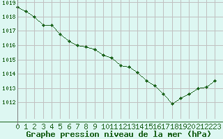 Courbe de la pression atmosphrique pour Quimper (29)