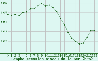 Courbe de la pression atmosphrique pour Auch (32)