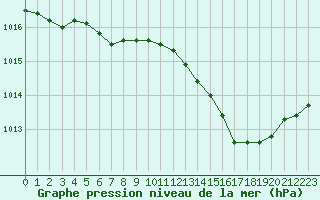 Courbe de la pression atmosphrique pour Forceville (80)