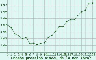 Courbe de la pression atmosphrique pour Villarzel (Sw)